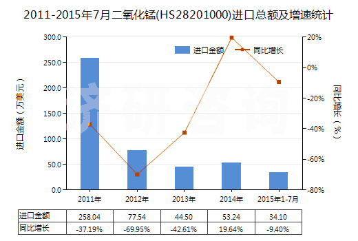 2011-2015年7月二氧化錳(HS28201000)進口總額及增速統(tǒng)計